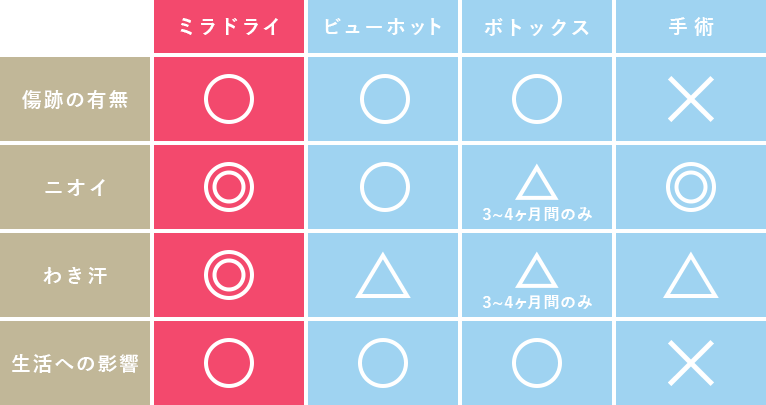 ワキガ・多汗症治療 他の施術との比較